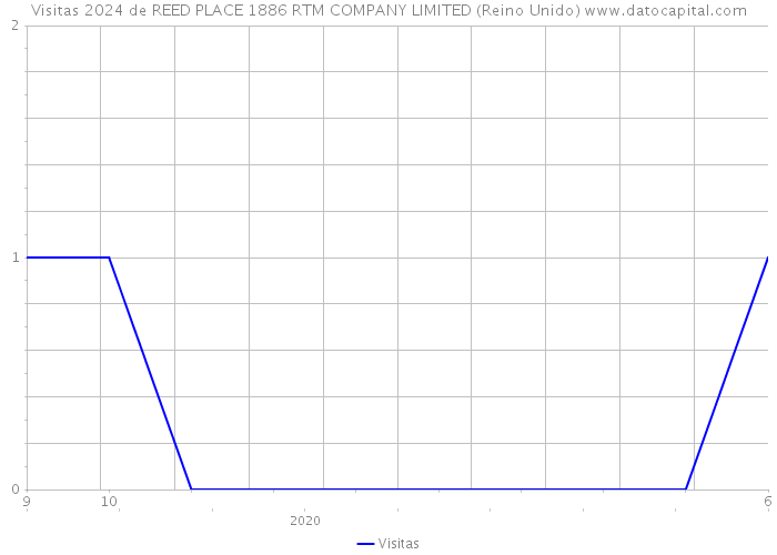 Visitas 2024 de REED PLACE 1886 RTM COMPANY LIMITED (Reino Unido) 