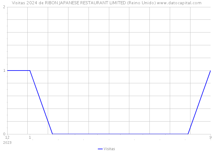 Visitas 2024 de RIBON JAPANESE RESTAURANT LIMITED (Reino Unido) 