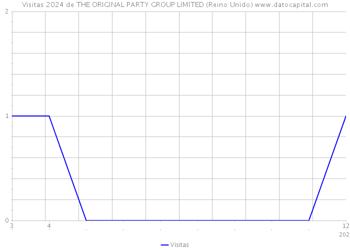 Visitas 2024 de THE ORIGINAL PARTY GROUP LIMITED (Reino Unido) 