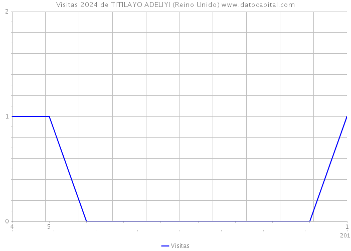 Visitas 2024 de TITILAYO ADELIYI (Reino Unido) 