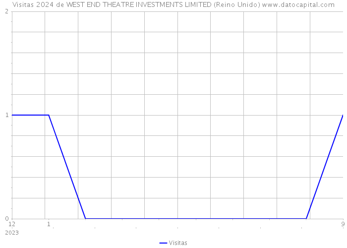 Visitas 2024 de WEST END THEATRE INVESTMENTS LIMITED (Reino Unido) 