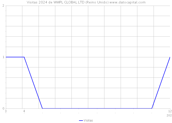 Visitas 2024 de WWPL GLOBAL LTD (Reino Unido) 