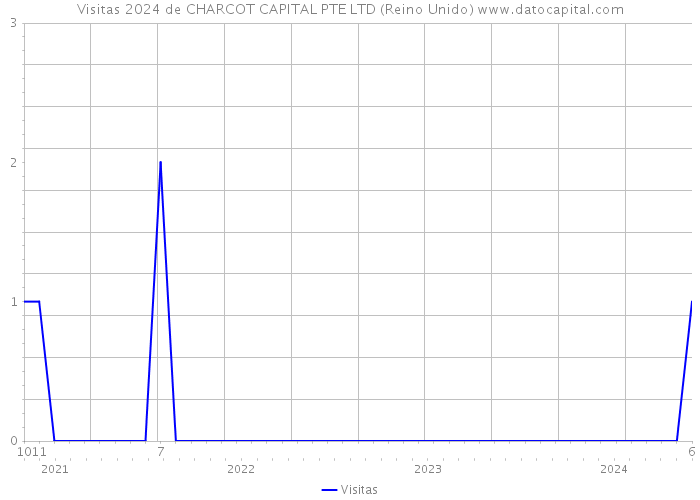 Visitas 2024 de CHARCOT CAPITAL PTE LTD (Reino Unido) 