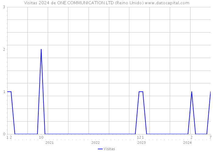 Visitas 2024 de ONE COMMUNICATION LTD (Reino Unido) 