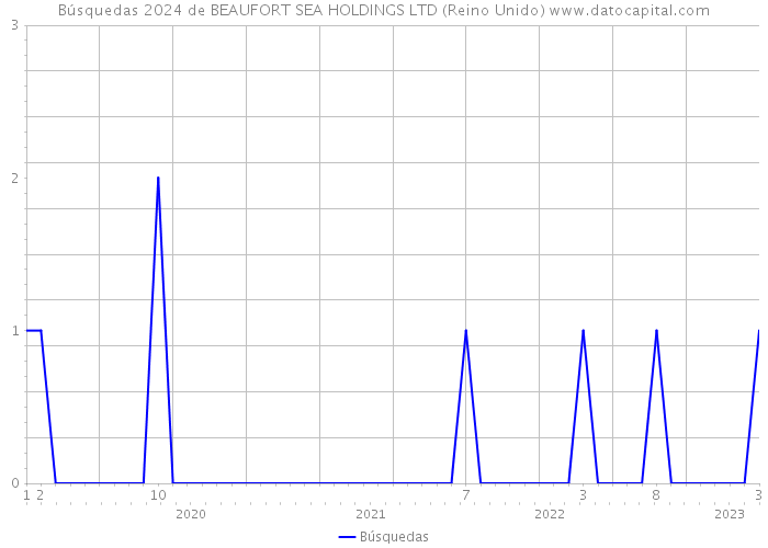 Búsquedas 2024 de BEAUFORT SEA HOLDINGS LTD (Reino Unido) 