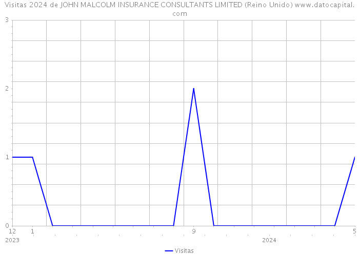 Visitas 2024 de JOHN MALCOLM INSURANCE CONSULTANTS LIMITED (Reino Unido) 