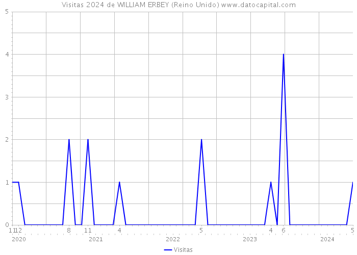 Visitas 2024 de WILLIAM ERBEY (Reino Unido) 