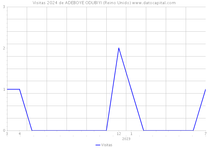 Visitas 2024 de ADEBOYE ODUBIYI (Reino Unido) 
