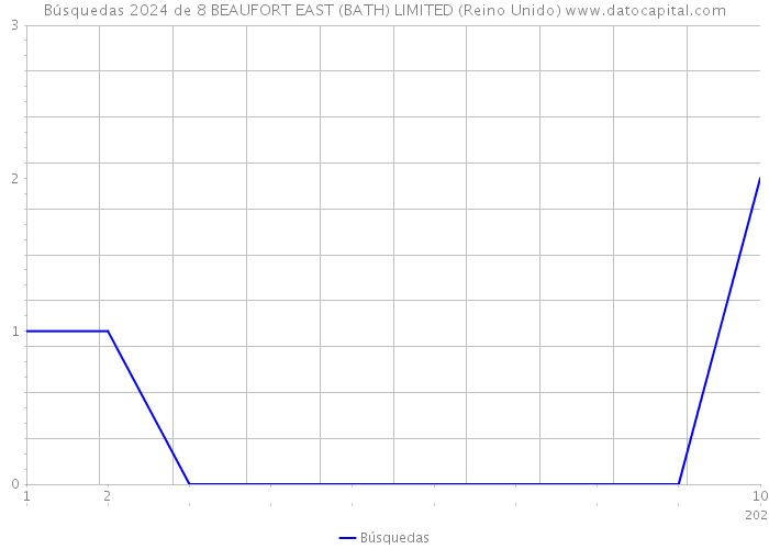 Búsquedas 2024 de 8 BEAUFORT EAST (BATH) LIMITED (Reino Unido) 