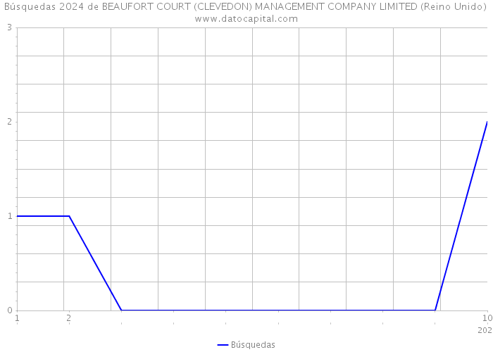 Búsquedas 2024 de BEAUFORT COURT (CLEVEDON) MANAGEMENT COMPANY LIMITED (Reino Unido) 