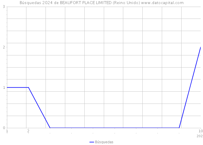 Búsquedas 2024 de BEAUFORT PLACE LIMITED (Reino Unido) 