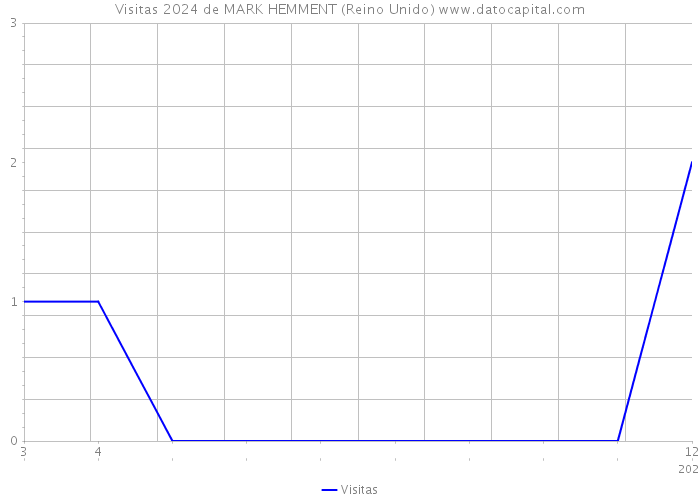 Visitas 2024 de MARK HEMMENT (Reino Unido) 