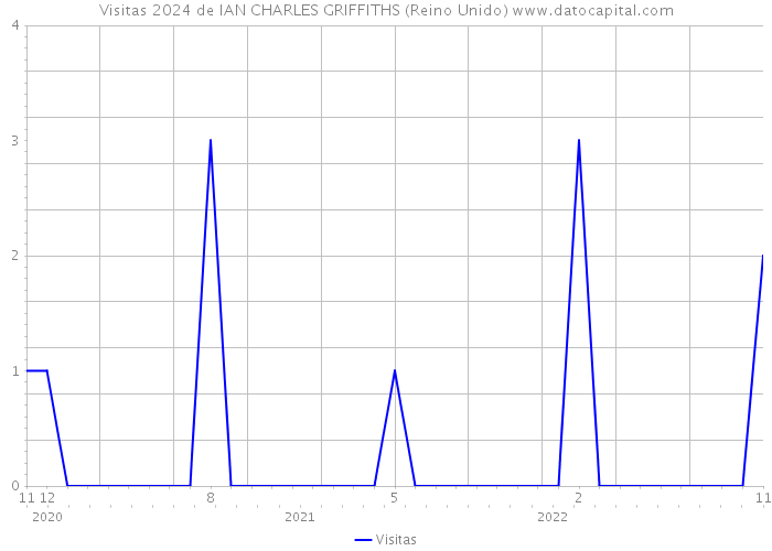 Visitas 2024 de IAN CHARLES GRIFFITHS (Reino Unido) 