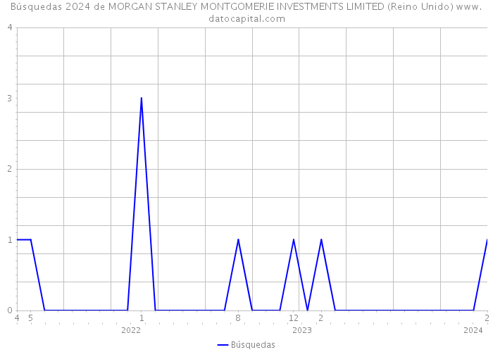 Búsquedas 2024 de MORGAN STANLEY MONTGOMERIE INVESTMENTS LIMITED (Reino Unido) 