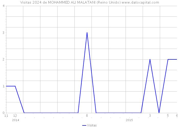 Visitas 2024 de MOHAMMED ALI MALATANI (Reino Unido) 