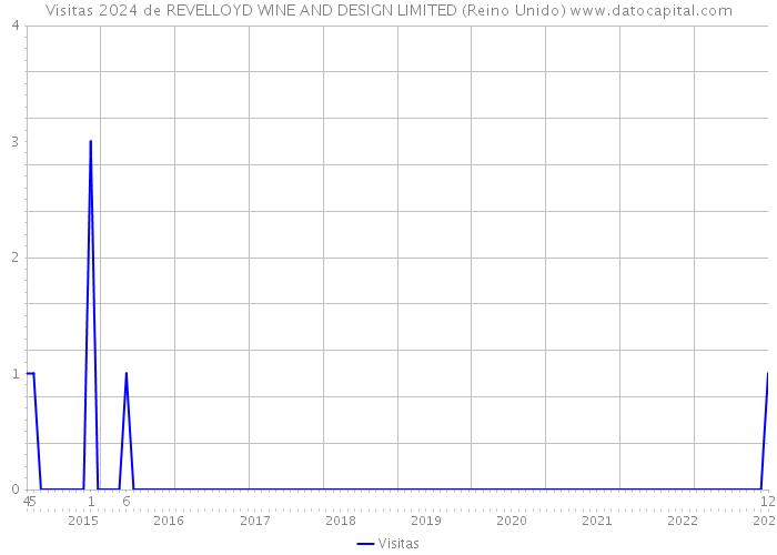 Visitas 2024 de REVELLOYD WINE AND DESIGN LIMITED (Reino Unido) 