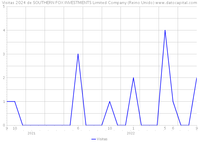 Visitas 2024 de SOUTHERN FOX INVESTMENTS Limited Company (Reino Unido) 