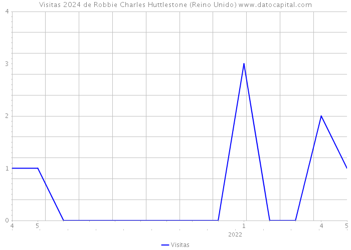 Visitas 2024 de Robbie Charles Huttlestone (Reino Unido) 