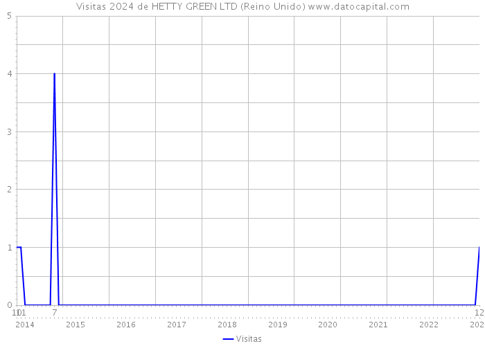 Visitas 2024 de HETTY GREEN LTD (Reino Unido) 