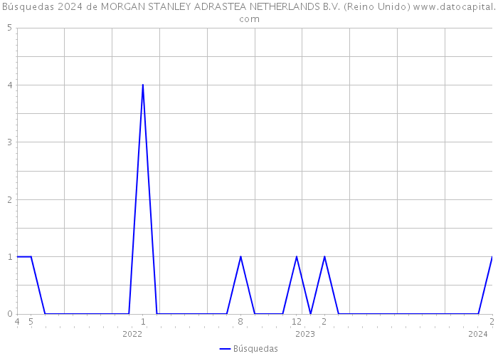 Búsquedas 2024 de MORGAN STANLEY ADRASTEA NETHERLANDS B.V. (Reino Unido) 