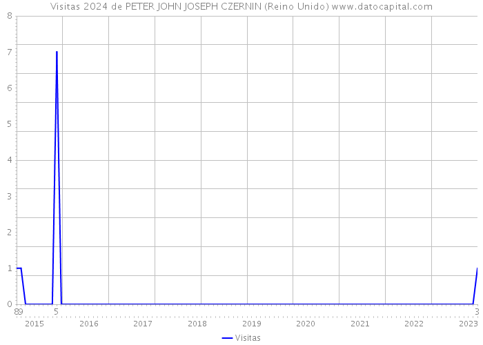 Visitas 2024 de PETER JOHN JOSEPH CZERNIN (Reino Unido) 