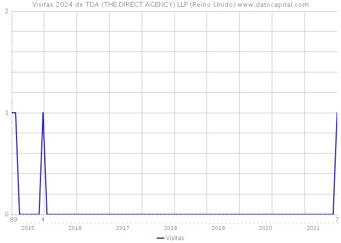 Visitas 2024 de TDA (THE DIRECT AGENCY) LLP (Reino Unido) 