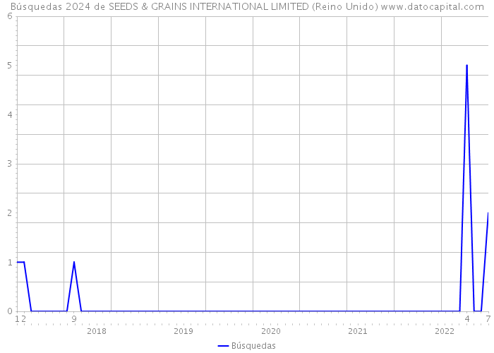 Búsquedas 2024 de SEEDS & GRAINS INTERNATIONAL LIMITED (Reino Unido) 