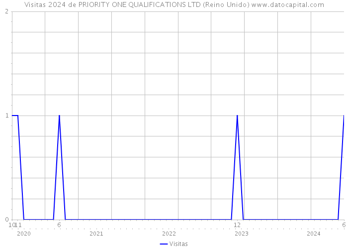 Visitas 2024 de PRIORITY ONE QUALIFICATIONS LTD (Reino Unido) 