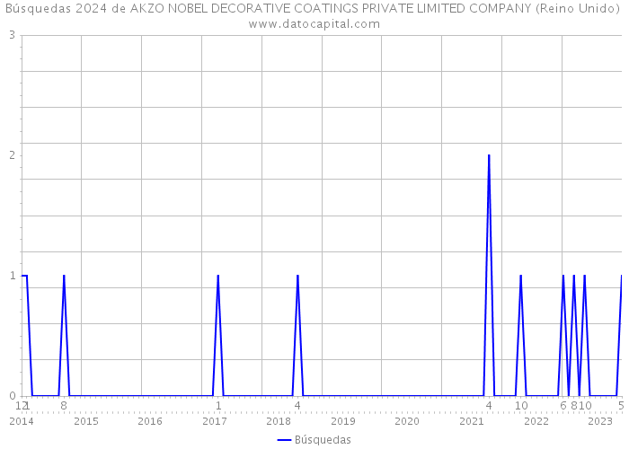 Búsquedas 2024 de AKZO NOBEL DECORATIVE COATINGS PRIVATE LIMITED COMPANY (Reino Unido) 