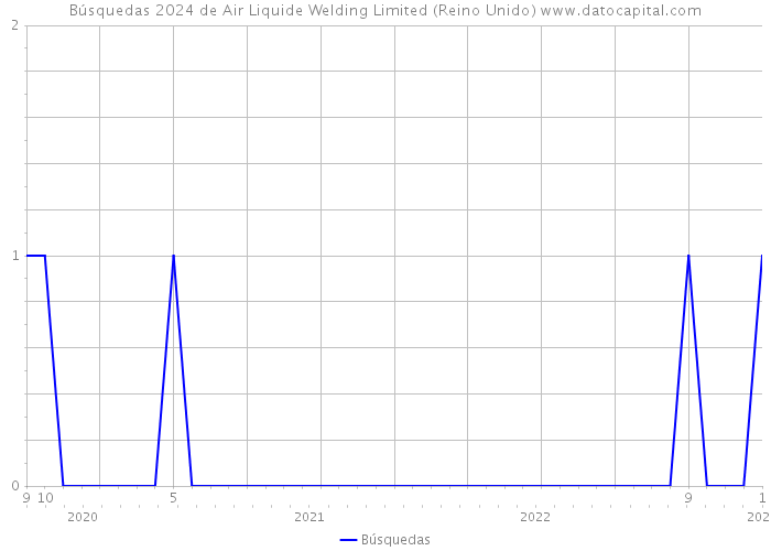 Búsquedas 2024 de Air Liquide Welding Limited (Reino Unido) 