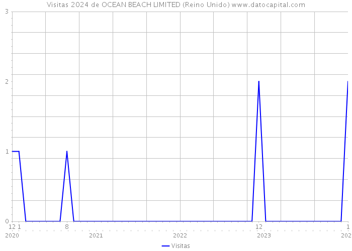 Visitas 2024 de OCEAN BEACH LIMITED (Reino Unido) 
