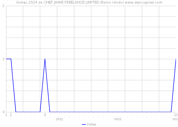 Visitas 2024 de CHEF JAMIE FREELANCE LIMITED (Reino Unido) 