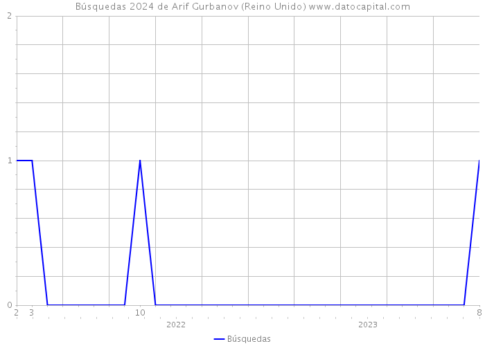 Búsquedas 2024 de Arif Gurbanov (Reino Unido) 