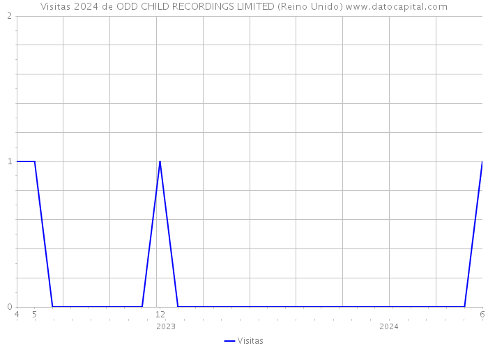 Visitas 2024 de ODD CHILD RECORDINGS LIMITED (Reino Unido) 