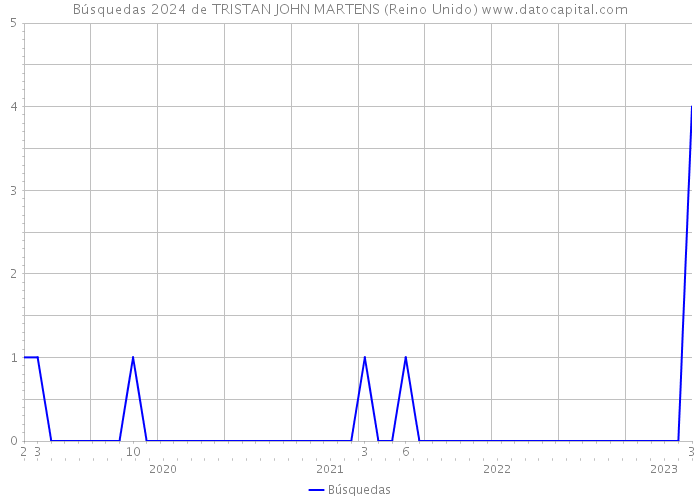 Búsquedas 2024 de TRISTAN JOHN MARTENS (Reino Unido) 