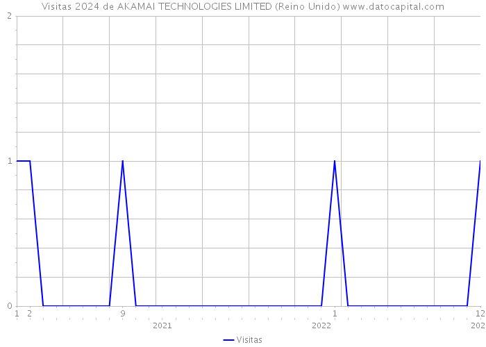 Visitas 2024 de AKAMAI TECHNOLOGIES LIMITED (Reino Unido) 