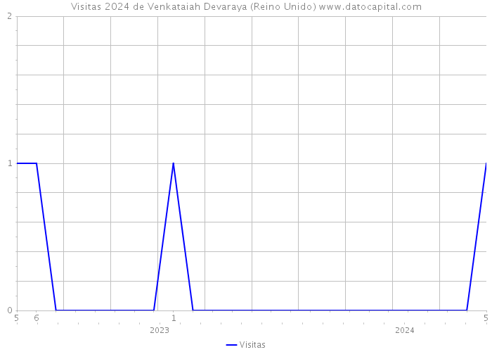 Visitas 2024 de Venkataiah Devaraya (Reino Unido) 