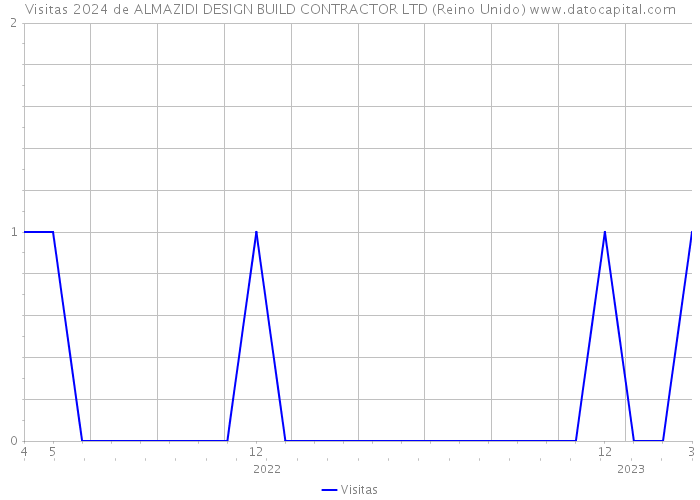 Visitas 2024 de ALMAZIDI DESIGN BUILD CONTRACTOR LTD (Reino Unido) 