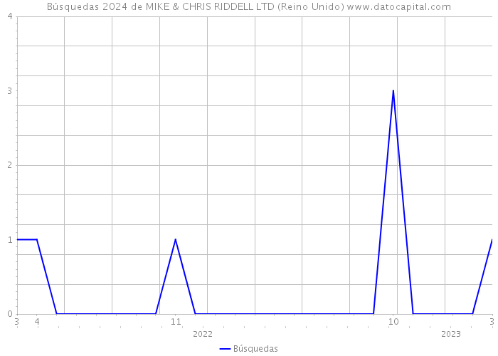 Búsquedas 2024 de MIKE & CHRIS RIDDELL LTD (Reino Unido) 