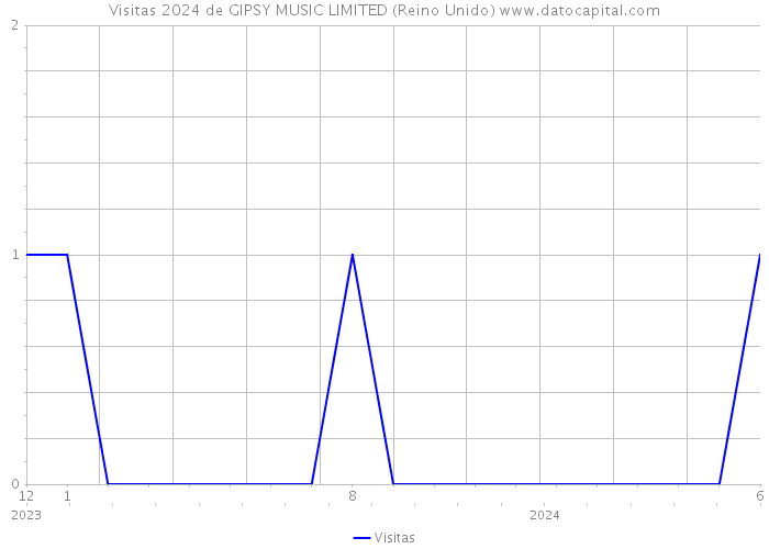 Visitas 2024 de GIPSY MUSIC LIMITED (Reino Unido) 