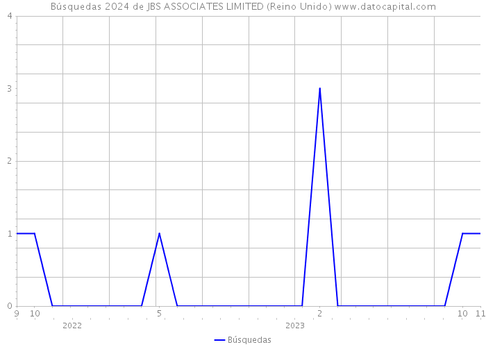 Búsquedas 2024 de JBS ASSOCIATES LIMITED (Reino Unido) 