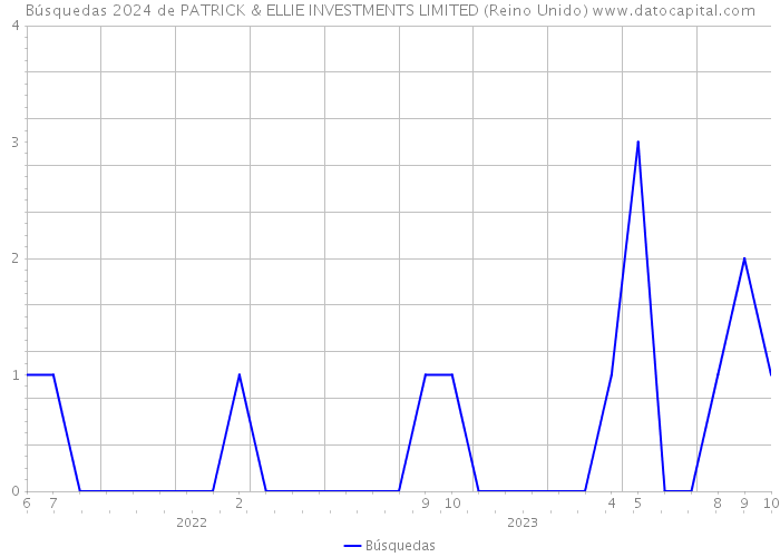 Búsquedas 2024 de PATRICK & ELLIE INVESTMENTS LIMITED (Reino Unido) 