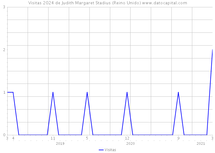 Visitas 2024 de Judith Margaret Stadius (Reino Unido) 