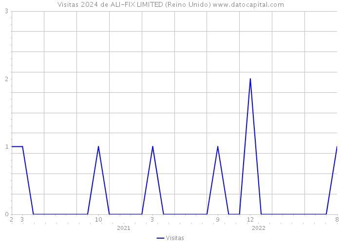 Visitas 2024 de ALI-FIX LIMITED (Reino Unido) 