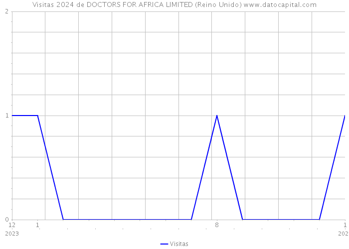 Visitas 2024 de DOCTORS FOR AFRICA LIMITED (Reino Unido) 