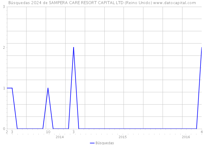 Búsquedas 2024 de SAMPERA CARE RESORT CAPITAL LTD (Reino Unido) 