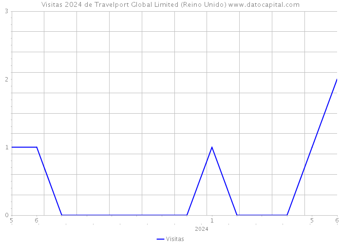 Visitas 2024 de Travelport Global Limited (Reino Unido) 
