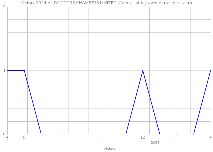Visitas 2024 de DOCTORS CHAMBERS LIMITED (Reino Unido) 