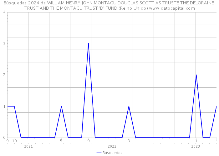 Búsquedas 2024 de WILLIAM HENRY JOHN MONTAGU DOUGLAS SCOTT AS TRUSTE THE DELORAINE TRUST AND THE MONTAGU TRUST 'D' FUND (Reino Unido) 