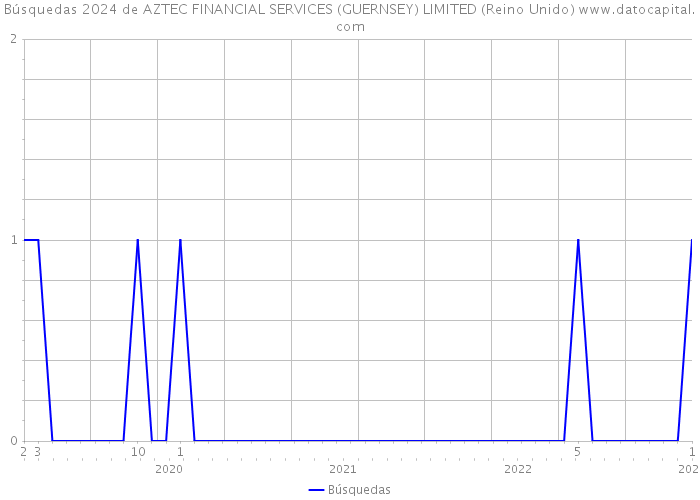 Búsquedas 2024 de AZTEC FINANCIAL SERVICES (GUERNSEY) LIMITED (Reino Unido) 